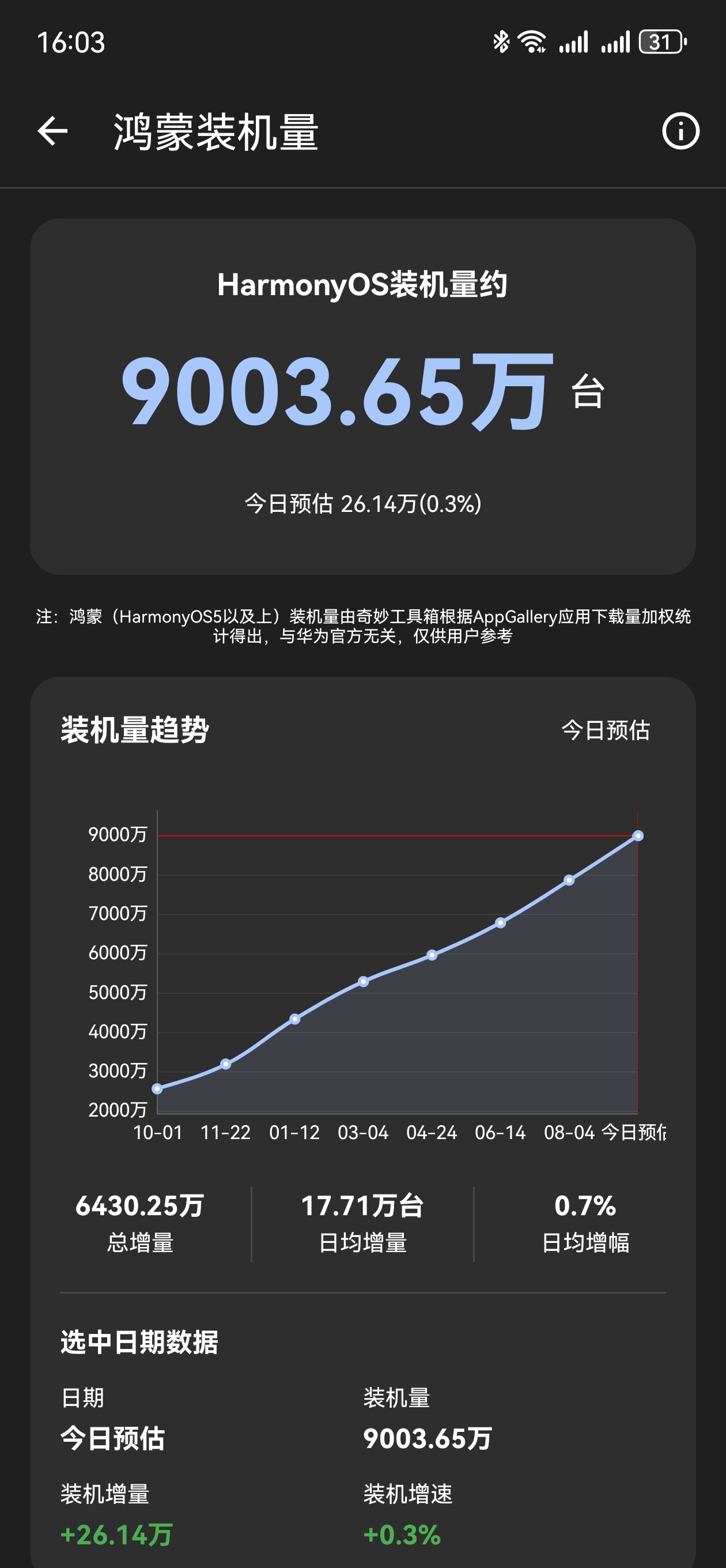 鸿蒙装机量已经超过9000万。日均增长17万多。这个也太猛了。[doge]华为最