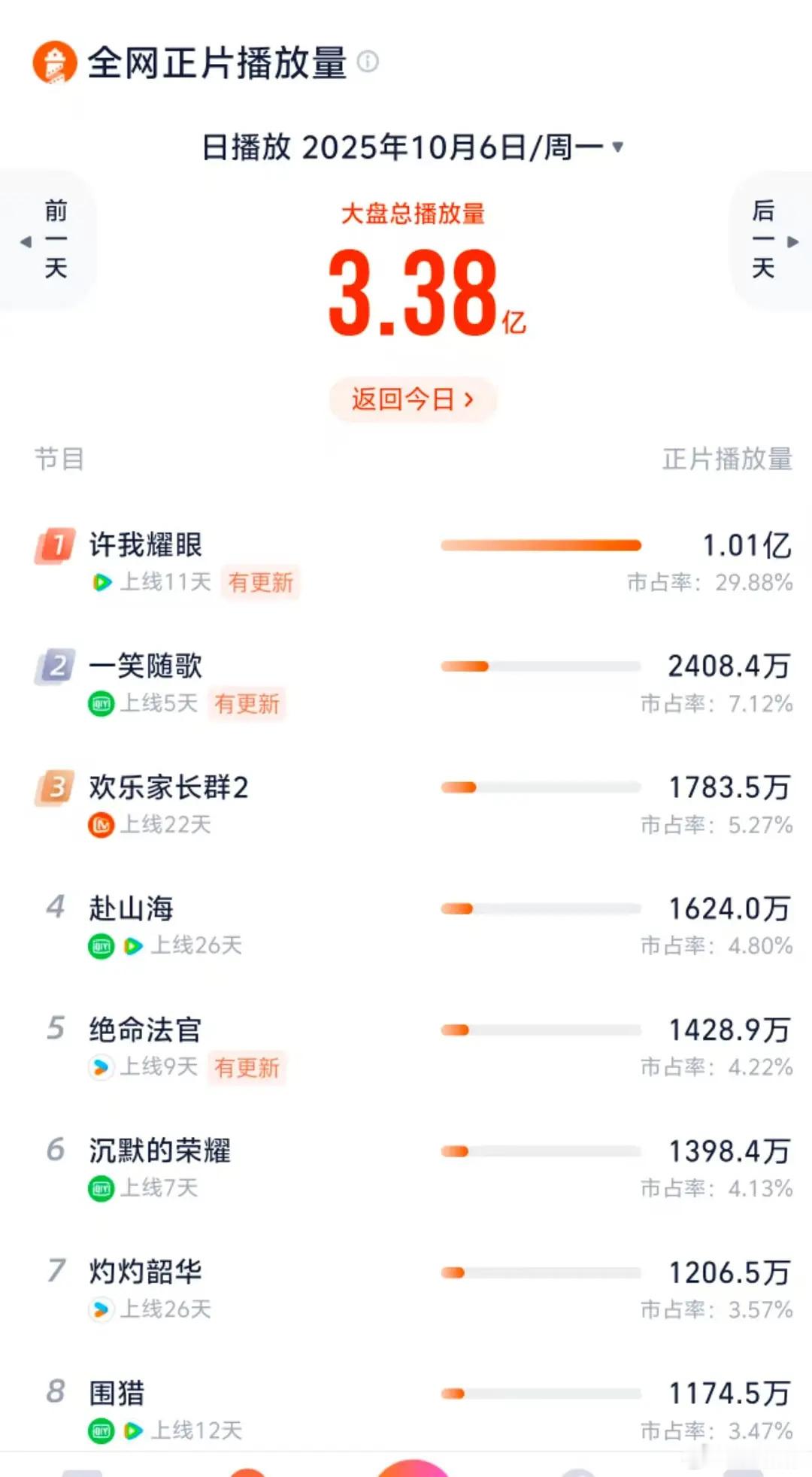 单更破亿什么水平 ​​​