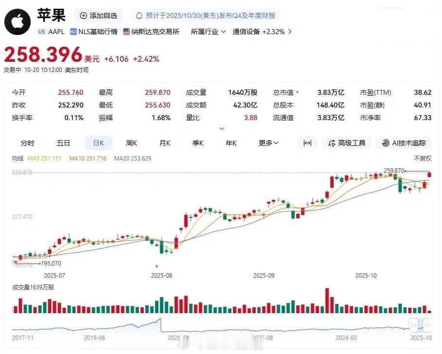 苹果股价创历史新高，市值一度达 3.85 万亿美元。iphone308_IO ​