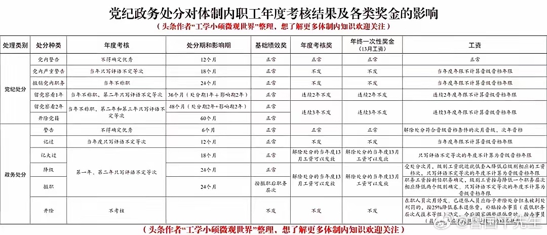 受1次党内警告处分竟少拿1.1万！党纪政务处分对奖金的影响超乎想象。某机关单位的