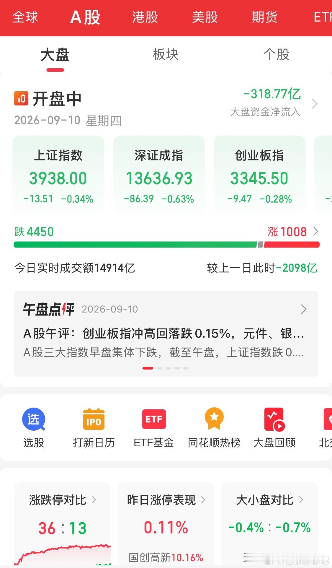 指数跌幅不大，但个股大面积走弱。两市仅1000家上涨，4400多家下跌，个股涨幅