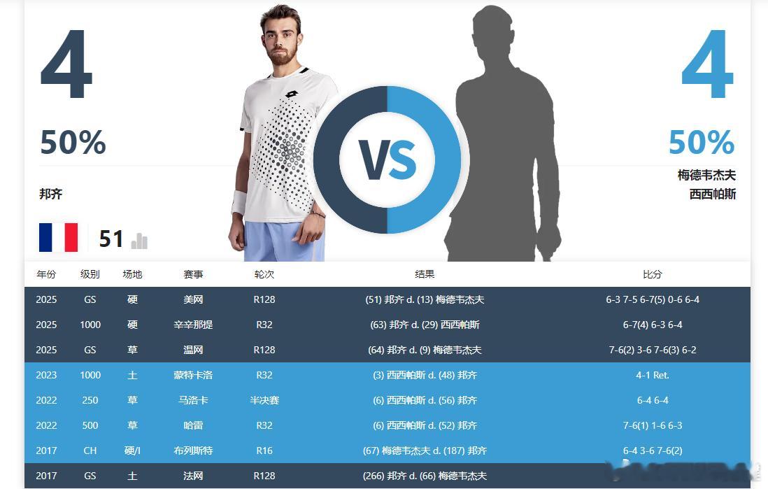 【邦齐：感谢嘘我的黑粉 让我更有动力】他今年三杀梅德韦杰夫+西西帕斯（温网、辛辛