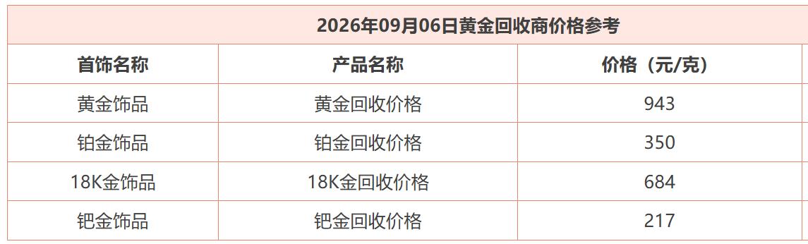 今天是周日，
看下现在黄金市场的回收情况。

黄金饰品的回收价格为943元/克；