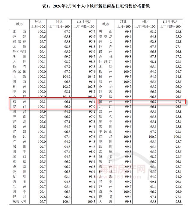 二月房价出炉！厦门两连涨，福州、泉州依旧下降！

数据显示，2026年2月福州新