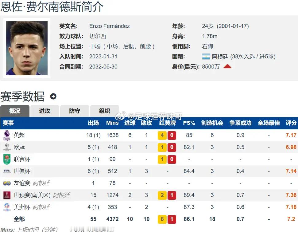 恩佐补时绝平曼城 切尔西生涯23球25助2冠 身价重回巅峰后阿布时代的切尔西引援
