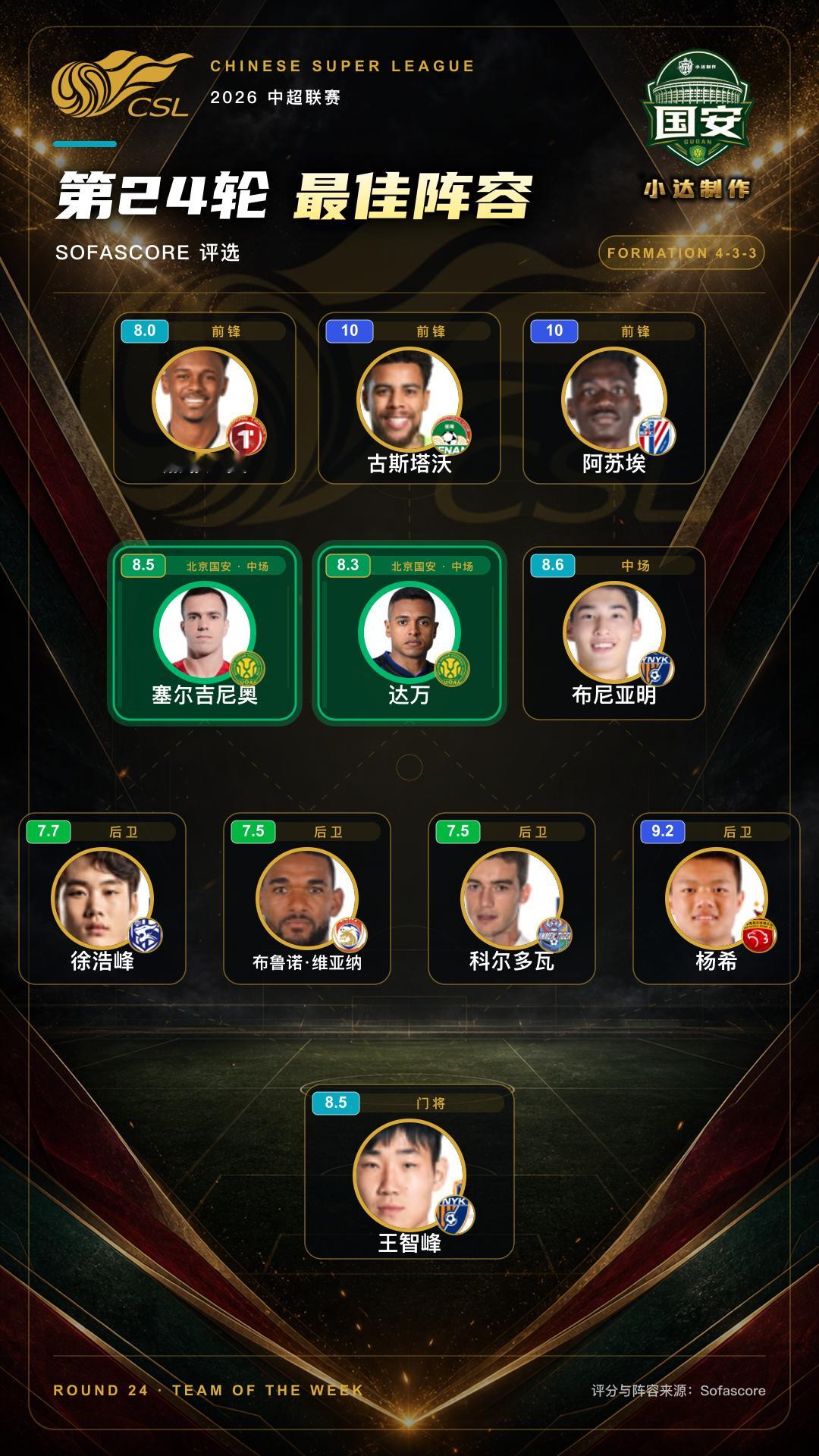 北京国安 💚【最佳阵容】第24轮最佳阵容，国安双人入选！双人入选！据的消息，塞