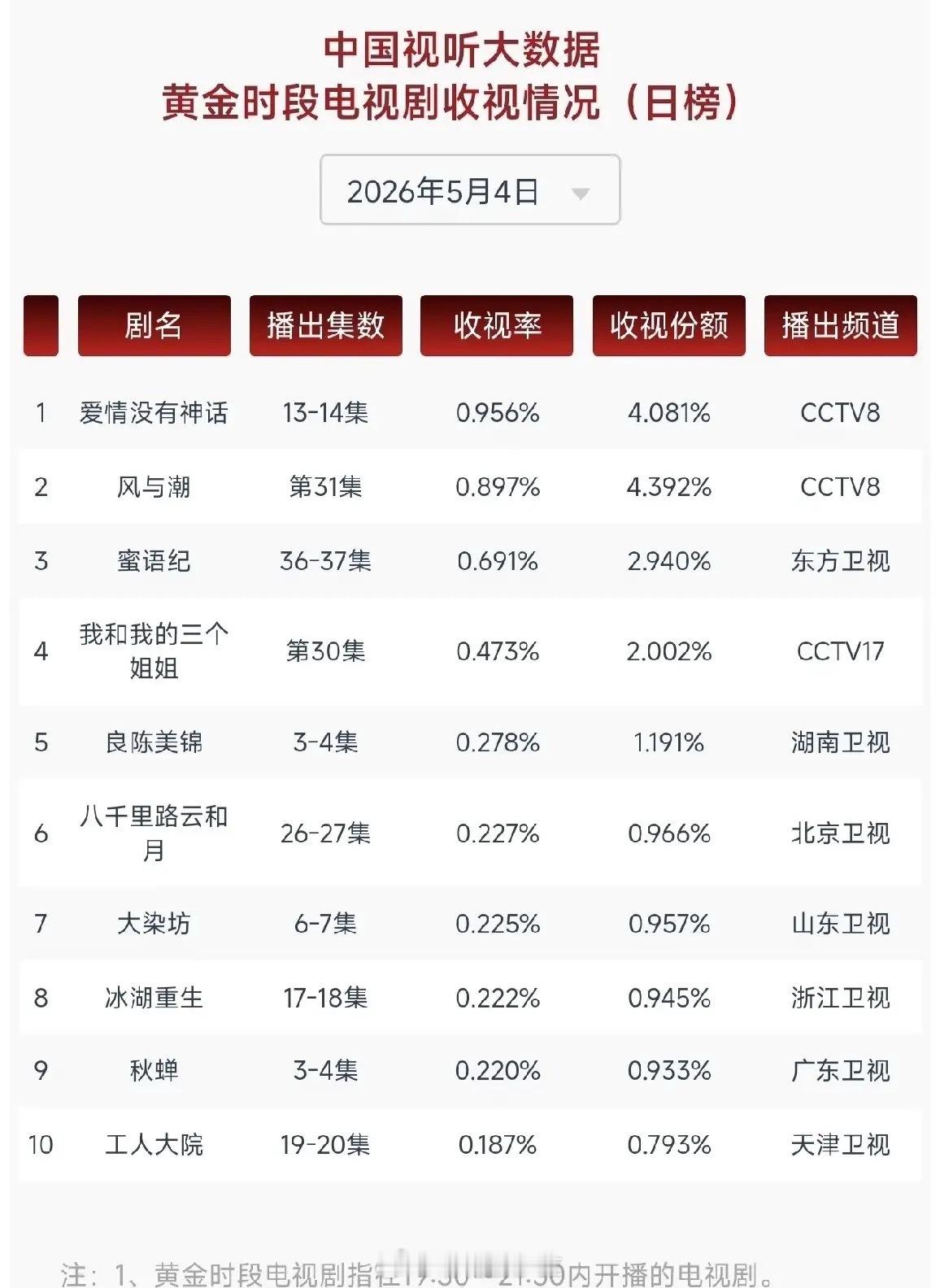CVB最新收视榜出炉！央视霸榜，新剧表现亮眼2026年5月4日CVB黄金档收视数