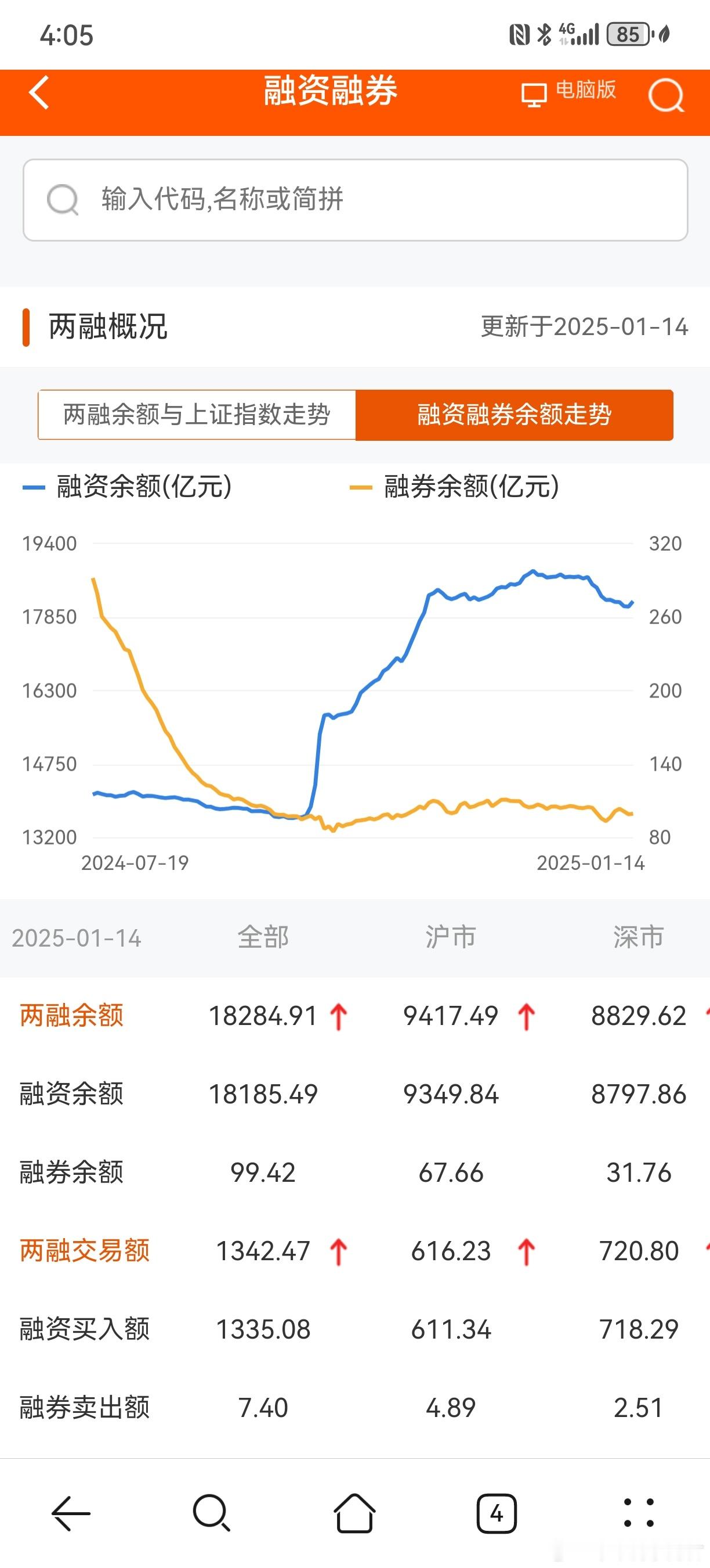 两市融资余额，13日18070亿，昨天18185亿，增加115亿。继昨天大盘反弹