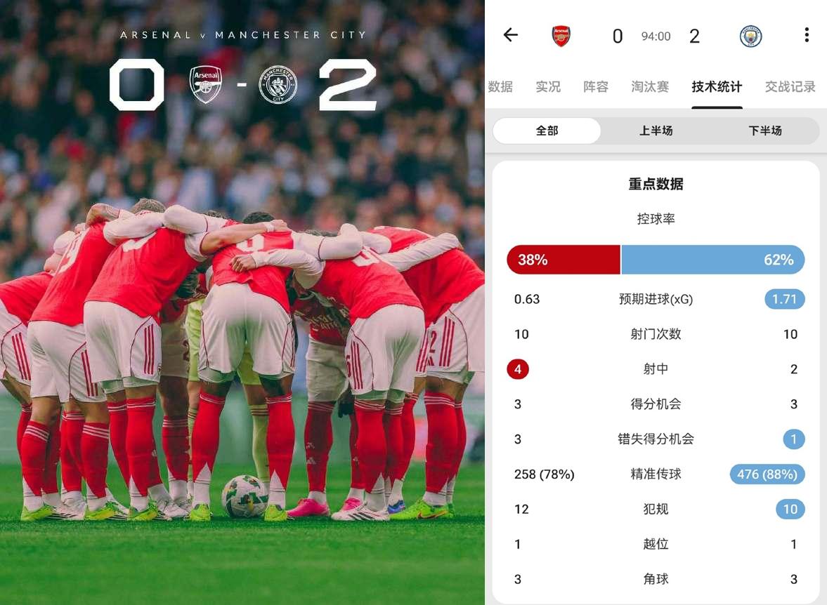 我就说这场不会是阿森纳崩盘的开始吧？四冠王要变成三冠王了？别到最后又是四大皆空的