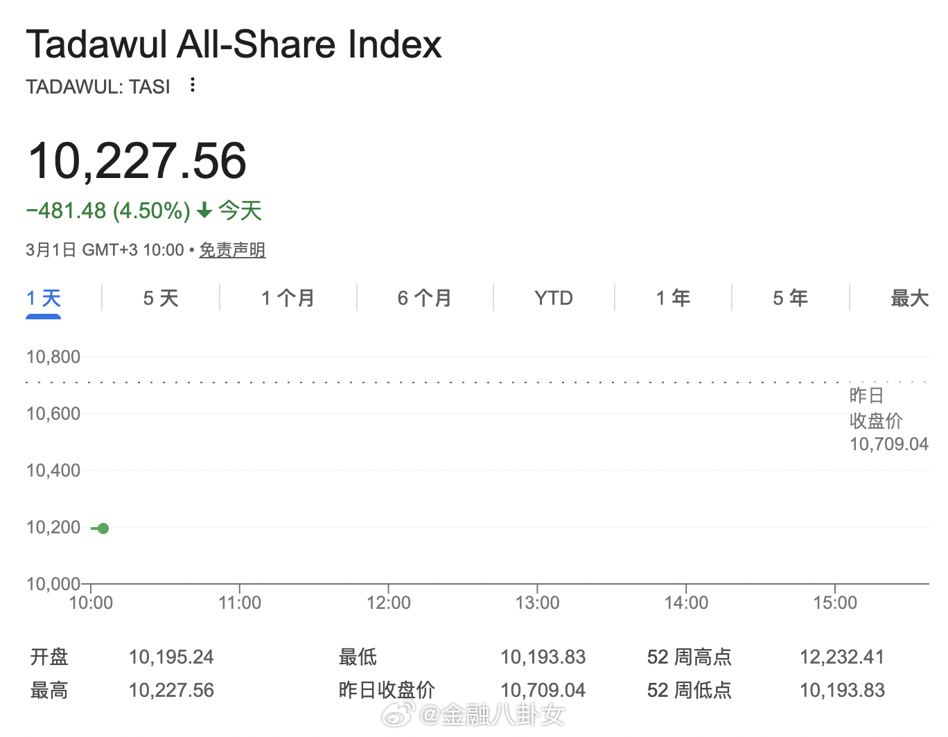 沙特阿拉伯股市指数（TASI）早盘一度下跌4.6%，比特币回落至66791美元，