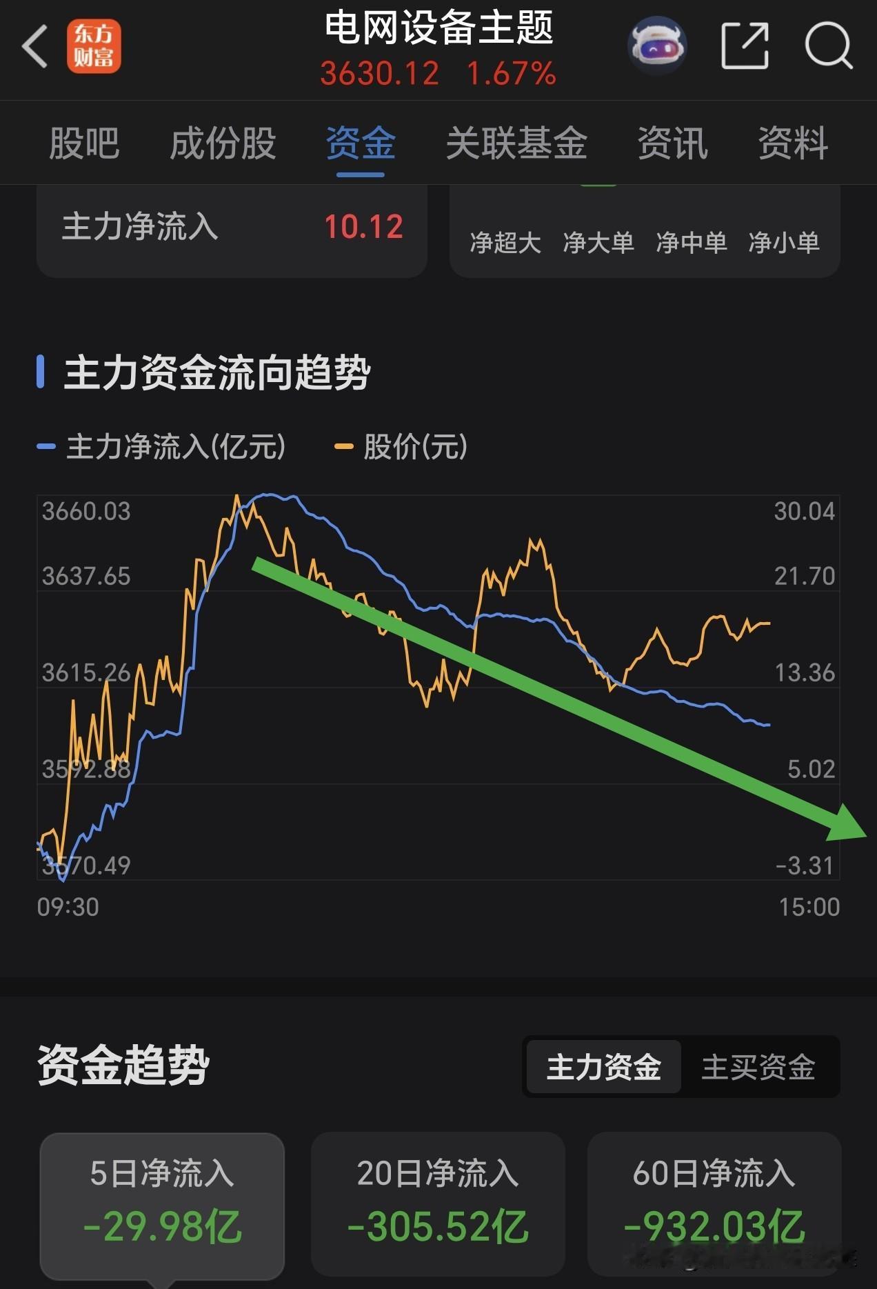 大家看看这个板块今天主力拉升，目前主力资金流入状态，但是，自上午大幅流入30亿元