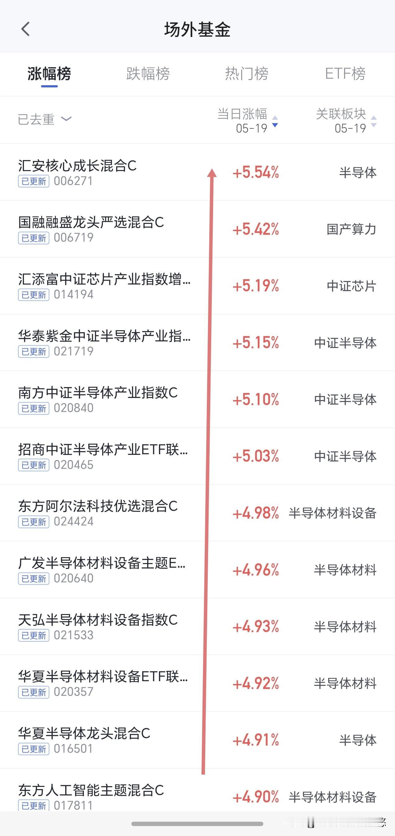净值有惊喜，财通集成电路、永赢机器人估计是调仓换股了，按今天持仓股票涨跌幅，应该
