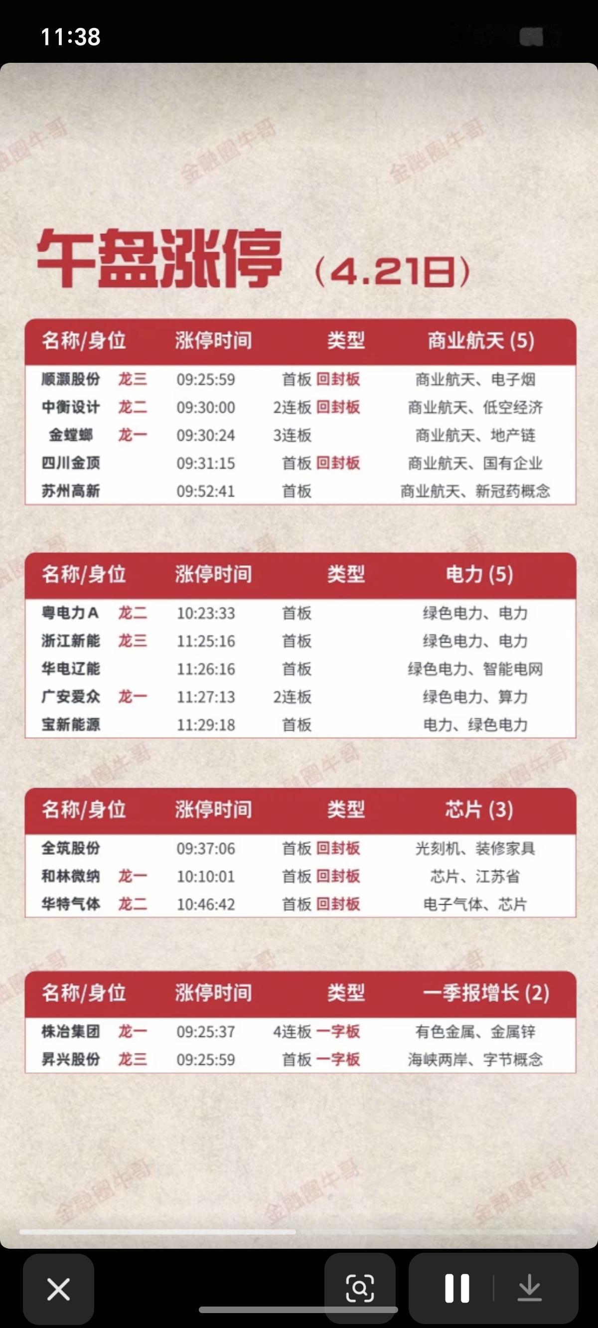 4.21周一  午盘  涨停板股票+分布全景图

1.商业航天 5家涨停
2.电