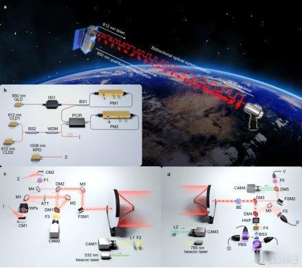 【跨半球连亚非！中国首次实现上万公里星地量子通信】记者3月20日从中国科学技术大