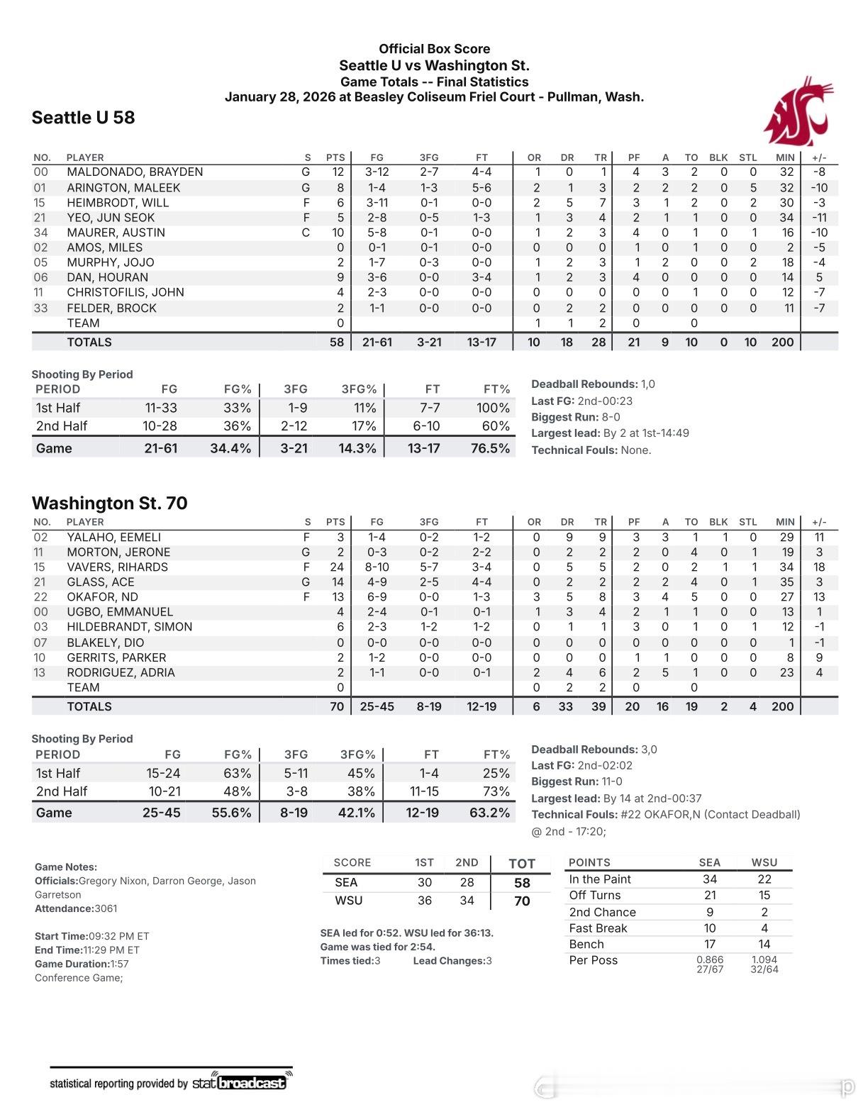 西雅图58比70不敌华盛顿州立，淡厚然出场14分钟得到9分3板淡厚然NCAA