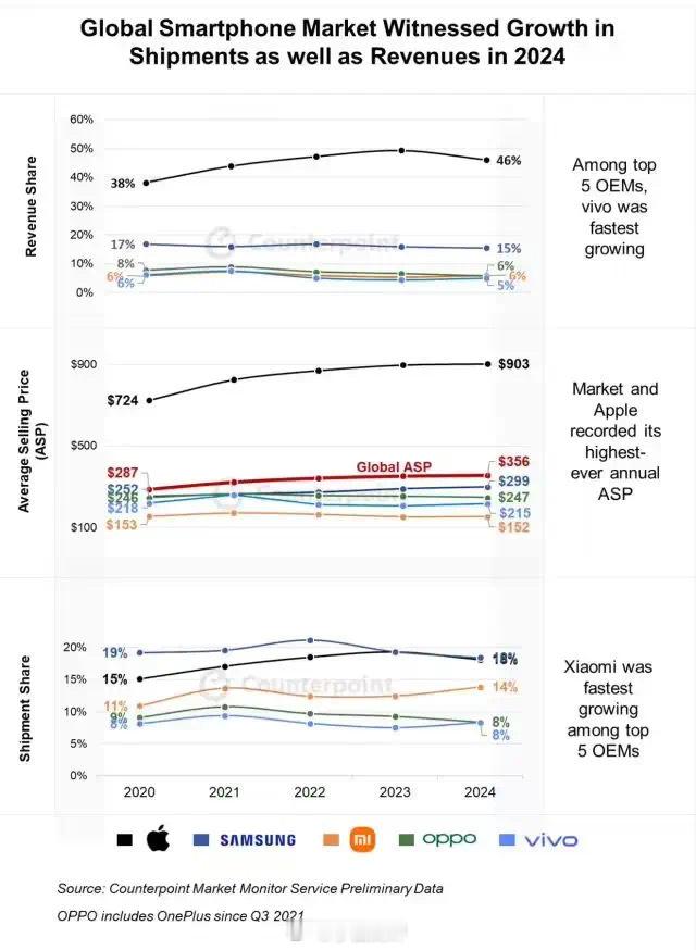 Counterpoint统计的2024年全球智能手机平均售价：356美元（当前折