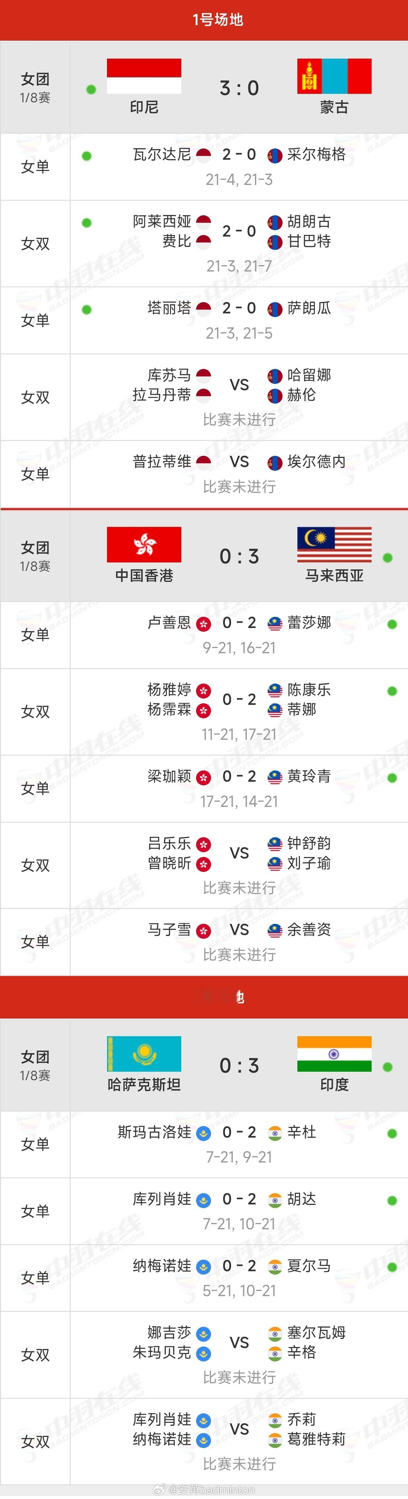 亚运会羽毛球团体赛首日完整赛果印尼🇮🇩、马来西亚🇲🇾、印度🇮🇳晋级八