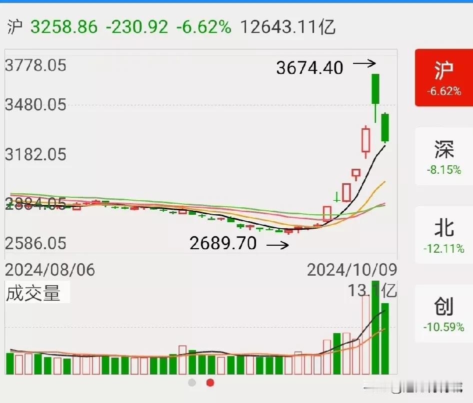 谁知道今天又进来多少新股民？？这操作太厉害了！#继续买进# #分享炒股欢乐# [