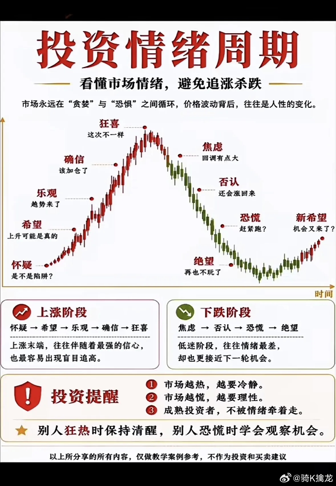 投资情绪周期：看懂市场情绪，避免追涨杀跌投资里，看懂市场情绪周期太重要了，能避免