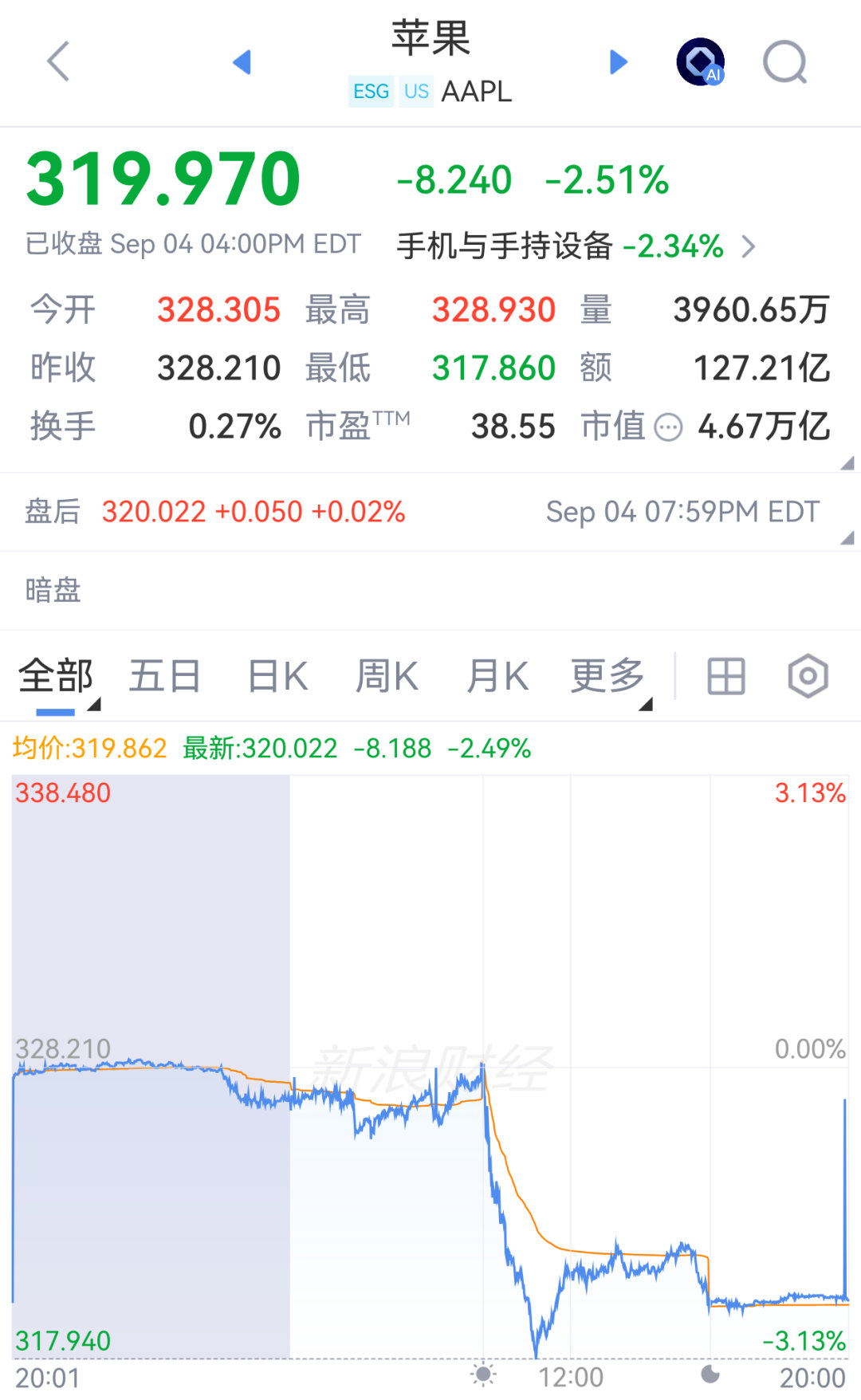 【苹果市值单日蒸发8000亿 】9月4日，苹果股价回调，盘中最大跌幅超3%；截至
