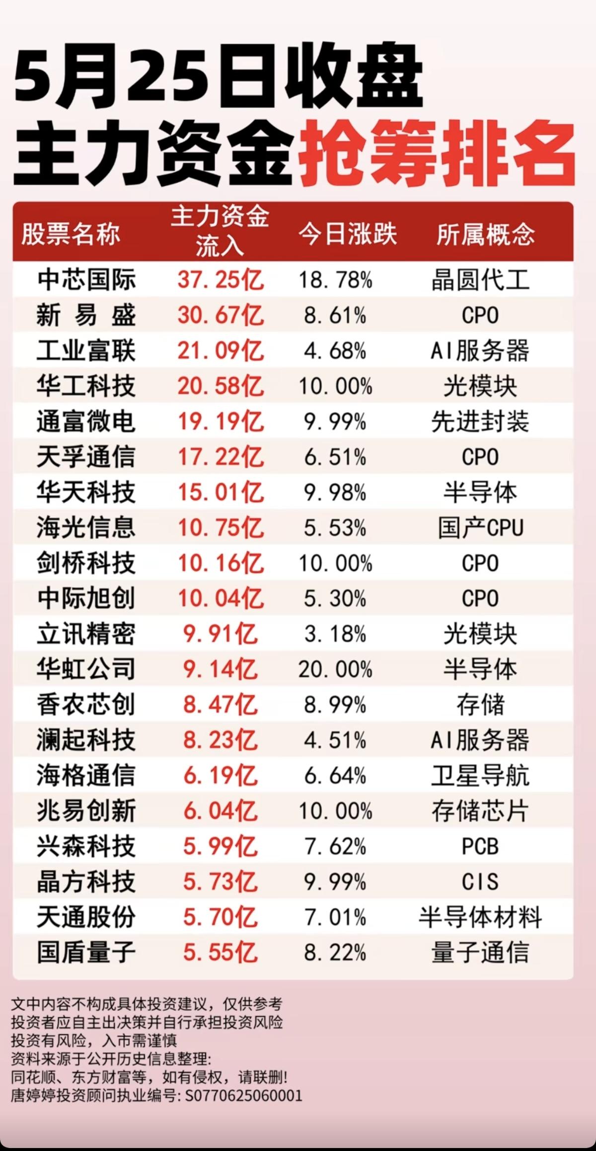 5.25周一 收盘 主力大资金 抢筹排名！

1.晶圆代工
2.国产CPU
3.
