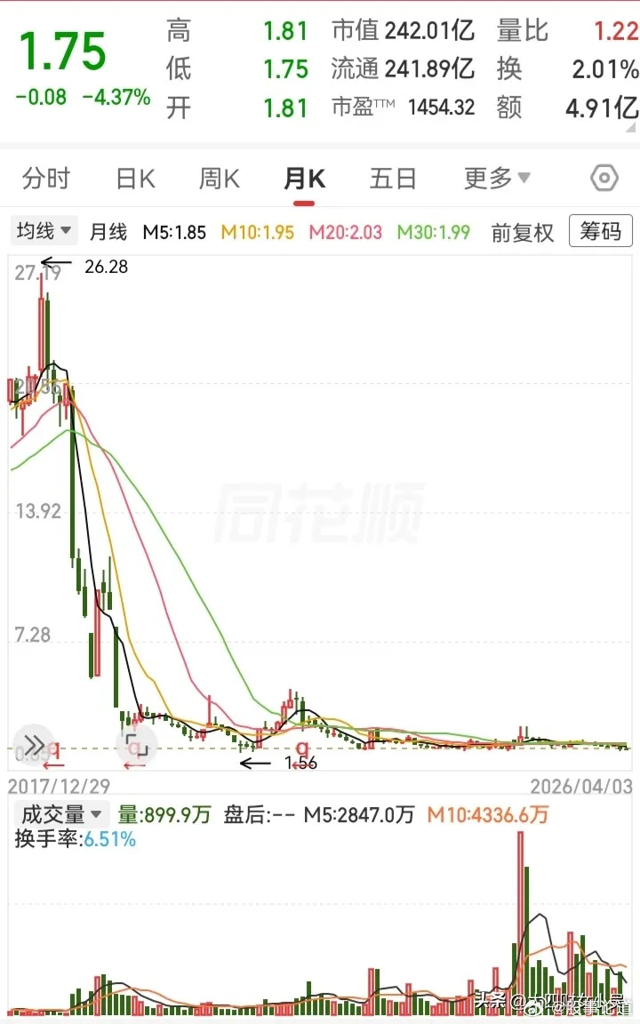 飞流直下三千尺！走势跌没了95%的高度，真怕被全部清零了。在掉到一两块的位置后，