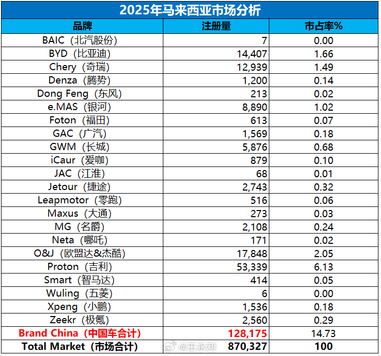 汽车出海 马来西亚2025年全年汽车注册870327辆，中国车注册128175辆