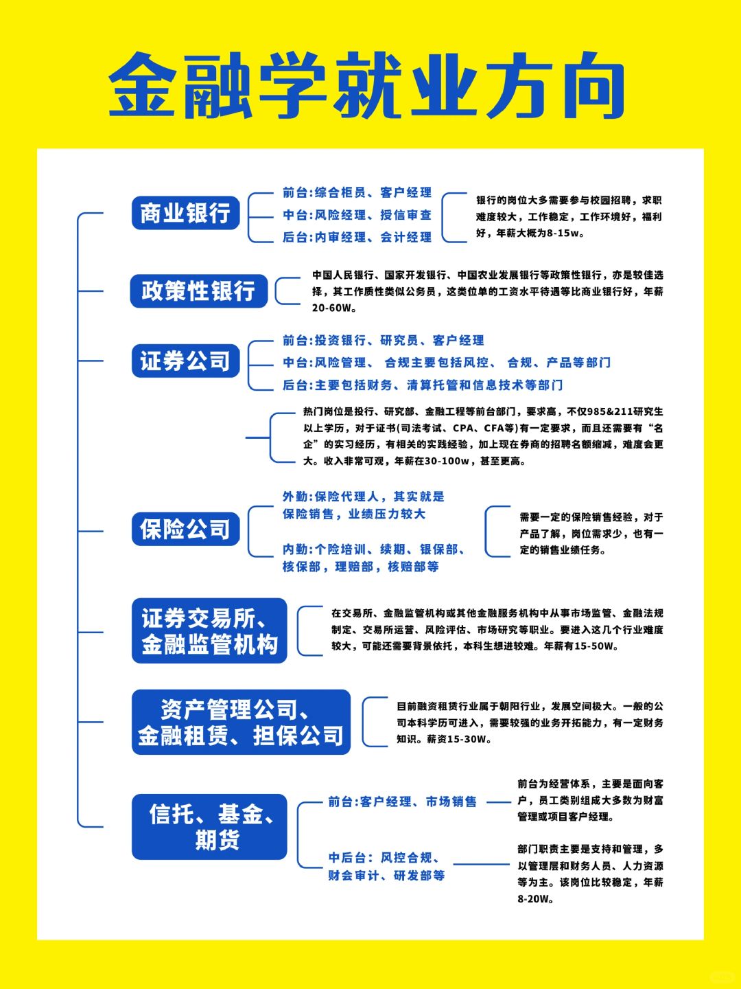 你真的了解金融方向就业吗❓