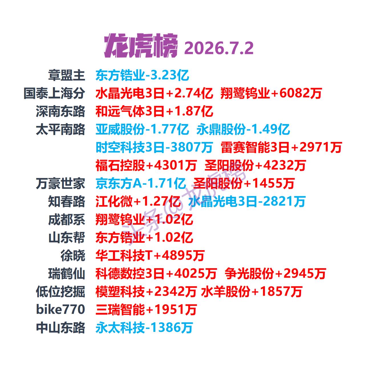 7月2日龙虎榜复盘：游资席位公开数据整理

本文仅客观整理交易所龙虎榜公开行情数
