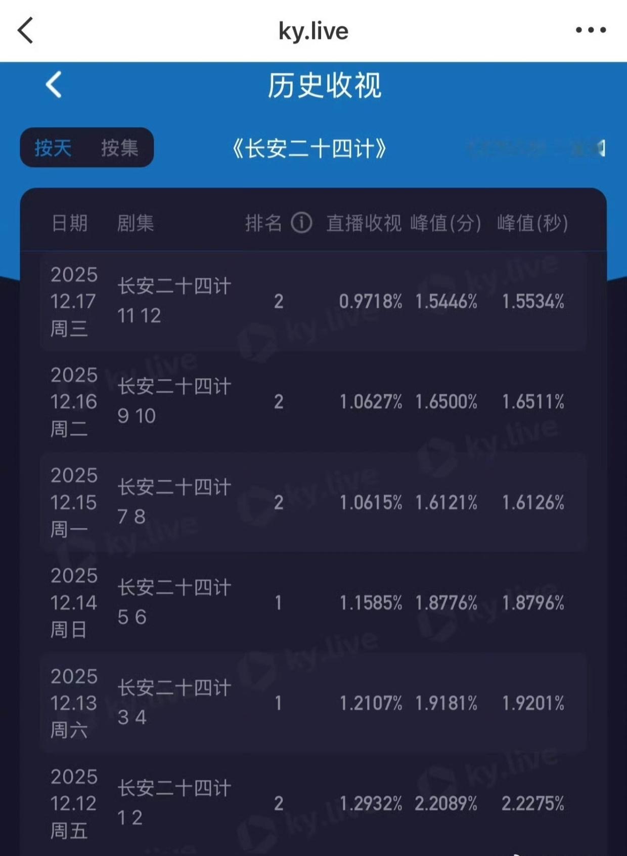24计接高底盘，收视还跌破一今天比明天进步一点点