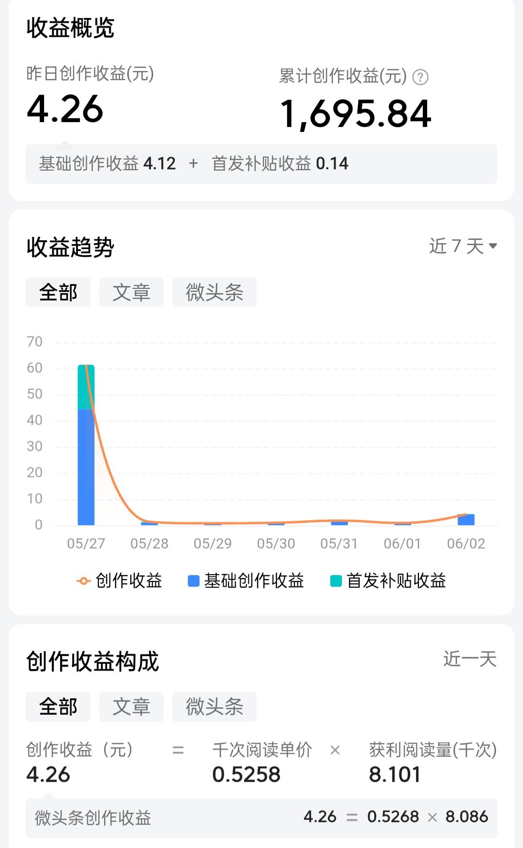 今日头条创作收官，总收益4.26元，其中首发补贴0.14元，作品收获8518次阅