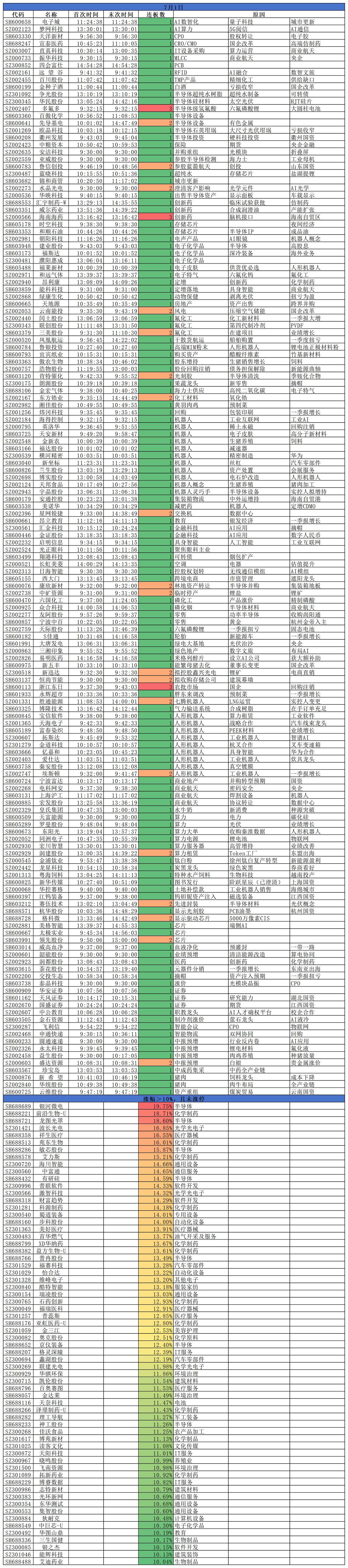 2026.07.01
A股主要指数今日走势分化，截止收盘，沪指涨0.44%，深证