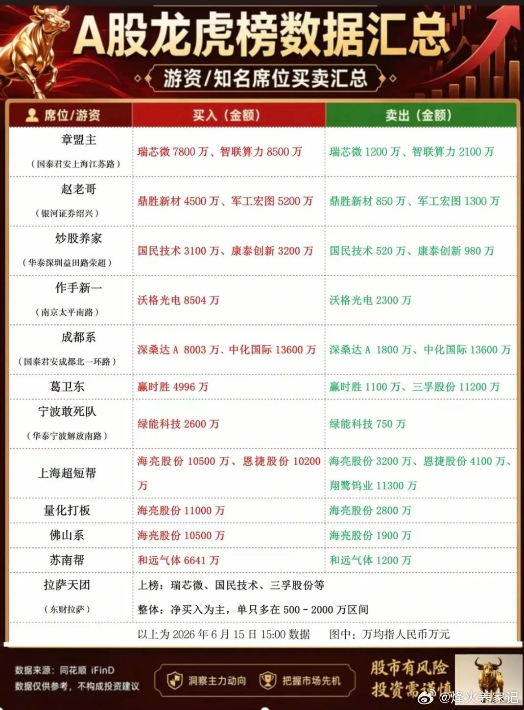 6.15周一    市场热点：游资抢筹 龙虎榜！杭州帮      买入  盛龙股