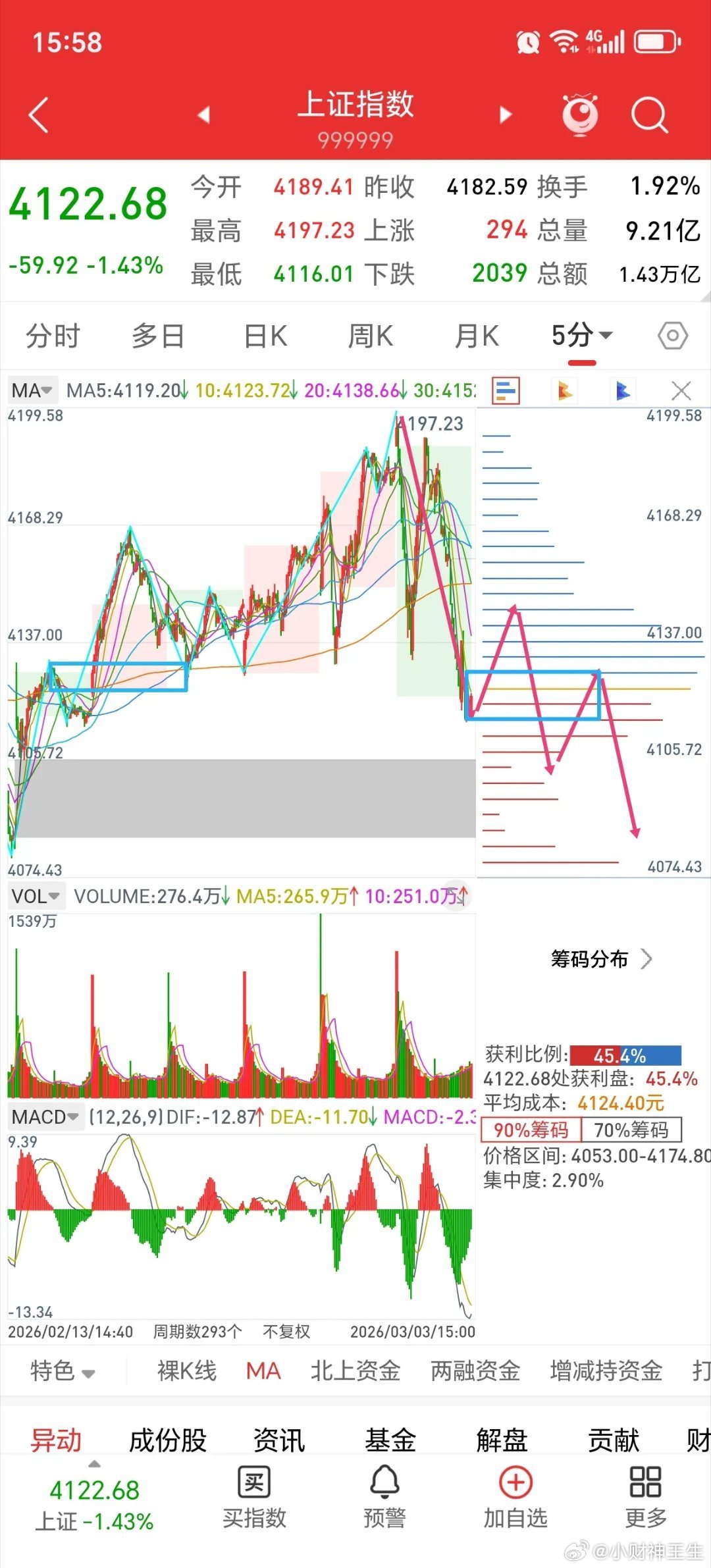今年的机会还有吗？        首先祝大家元宵节快乐！今天冲高回落，日线收了一