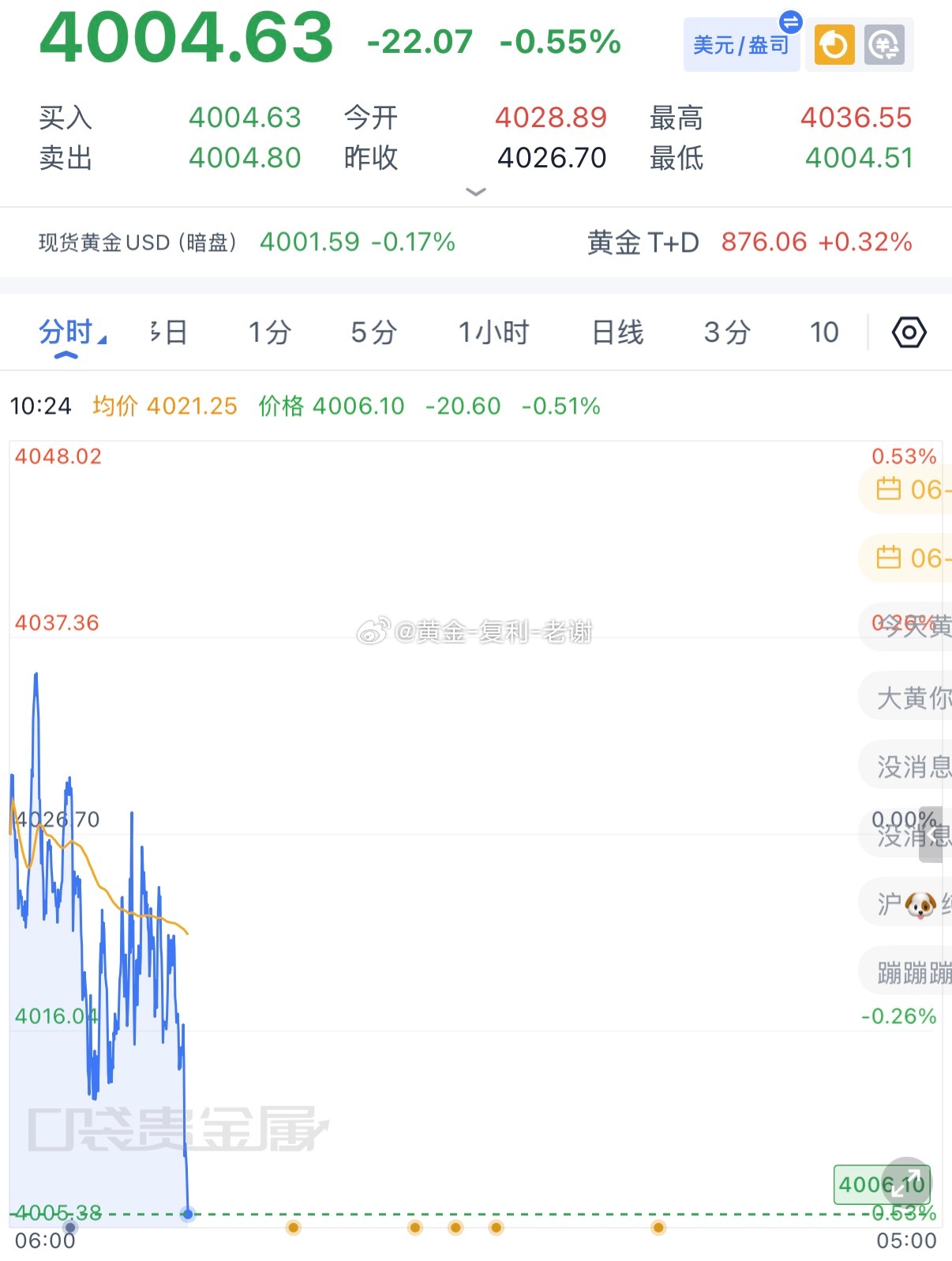 黄金4019-20做空，下跌4004拿下止盈，周五开门红拿下，每天都是稳稳的幸福