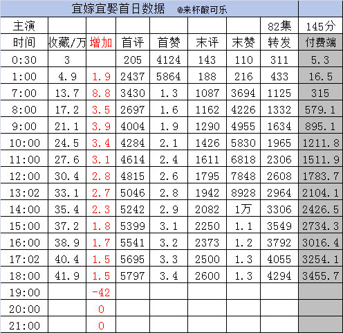 实时数据截止18点赵夕汐 王皓祯《宜嫁宜娶》［82集 145分钟］收藏41.9万