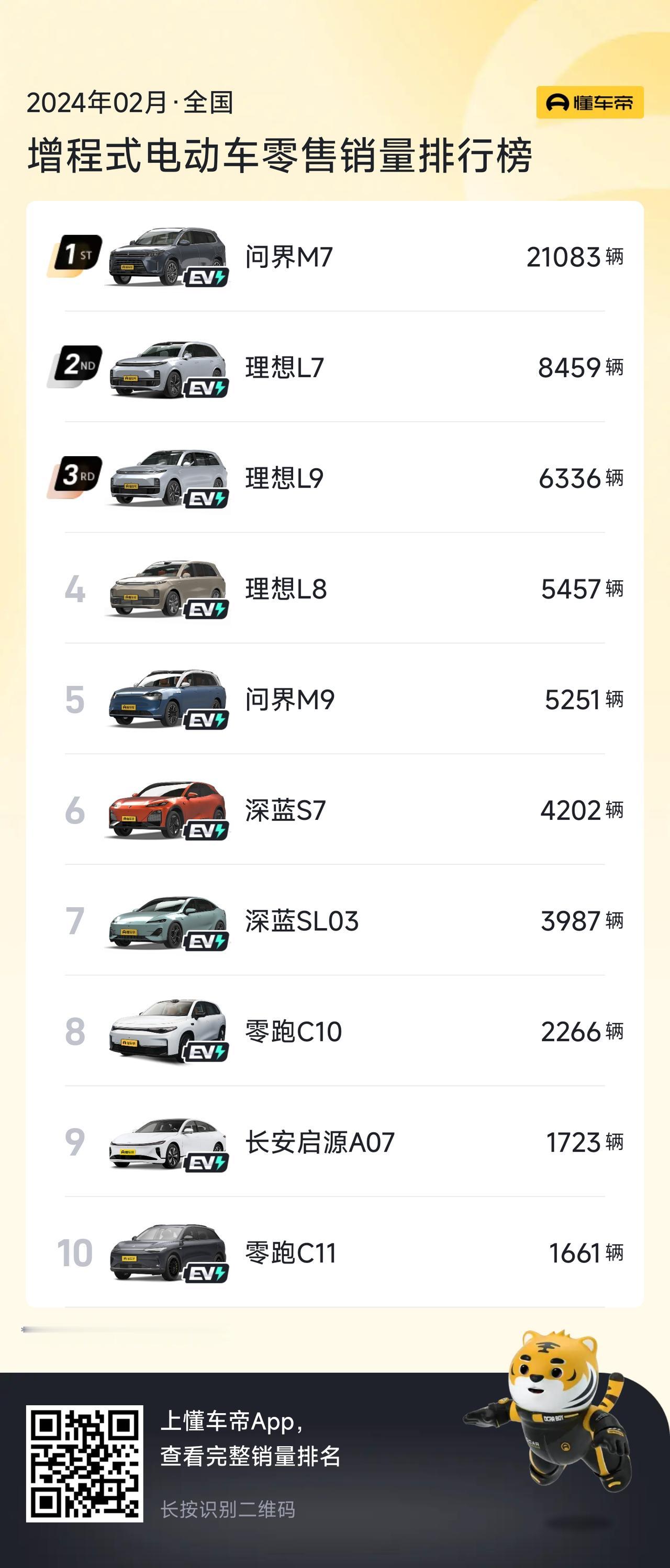 在国内市场，增程动力车型也是非常受欢迎的一种类型，那么在2月份哪些增程动力车型最