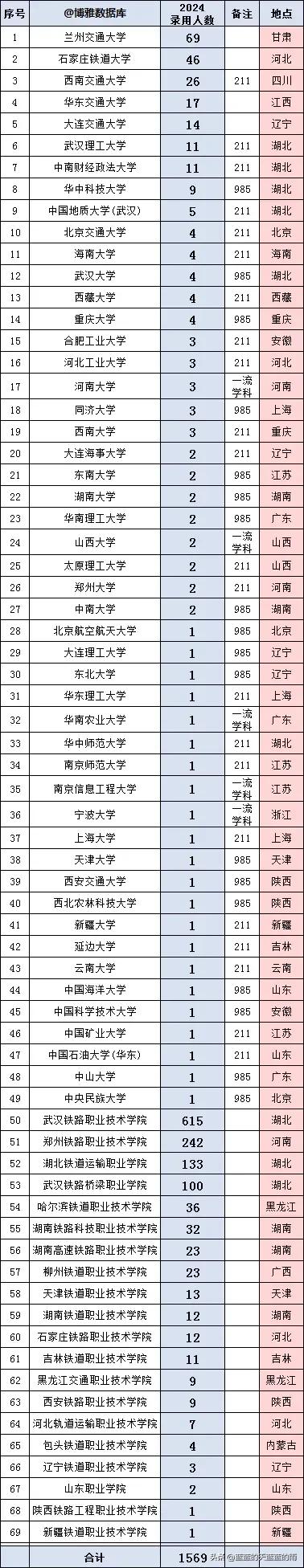 中国铁路武汉局2024录用生源高校名单！供考生择校参考，快来了解一下吧