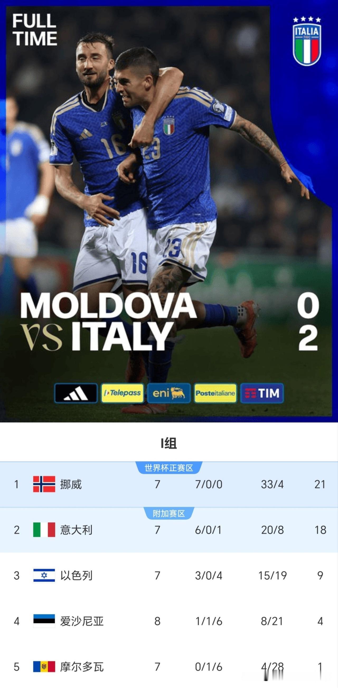 意大利还想直接出线最后一轮9：0胜挪威就行了！不过我猜戴梨大概率要连续三届无缘世