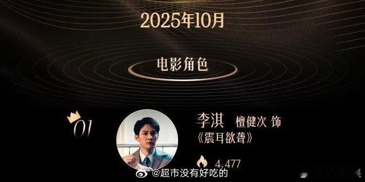 檀健次李淇10月电影角色热度TOP1檀健次李淇十月电影角色热度TOP1檀健次李淇