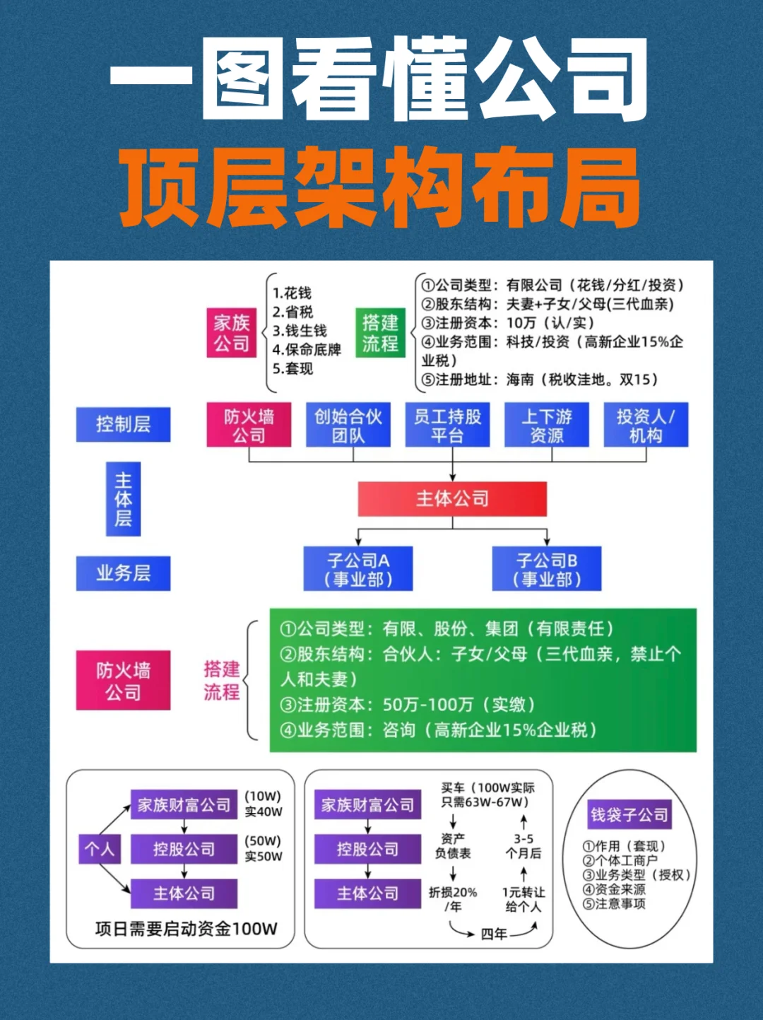 企业的帝王之术💥顶层股权架构设计