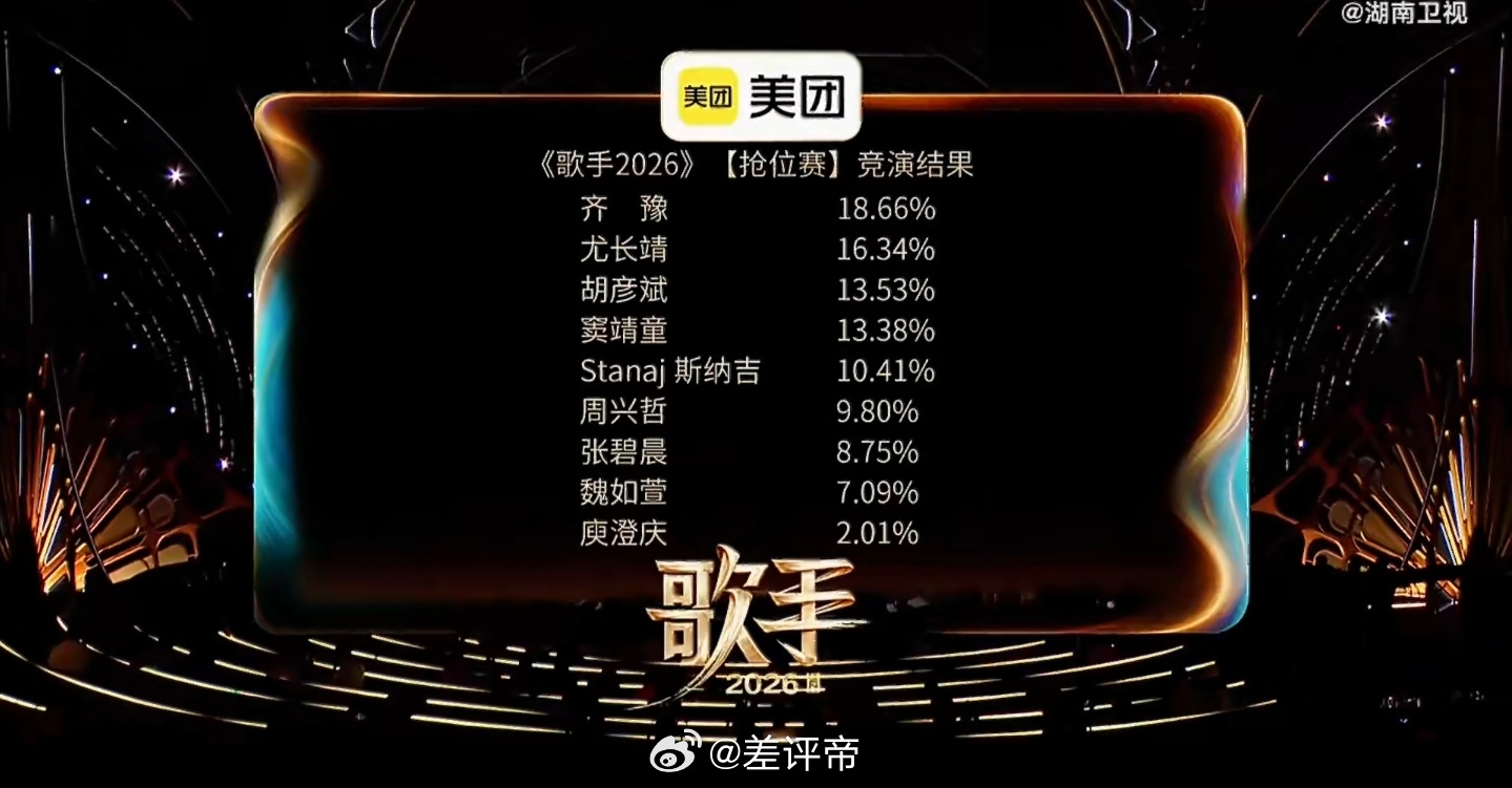 歌手排名来评价一下吧歌手2026第一期排名：第一名：齐豫第二名：尤长靖第三名：胡