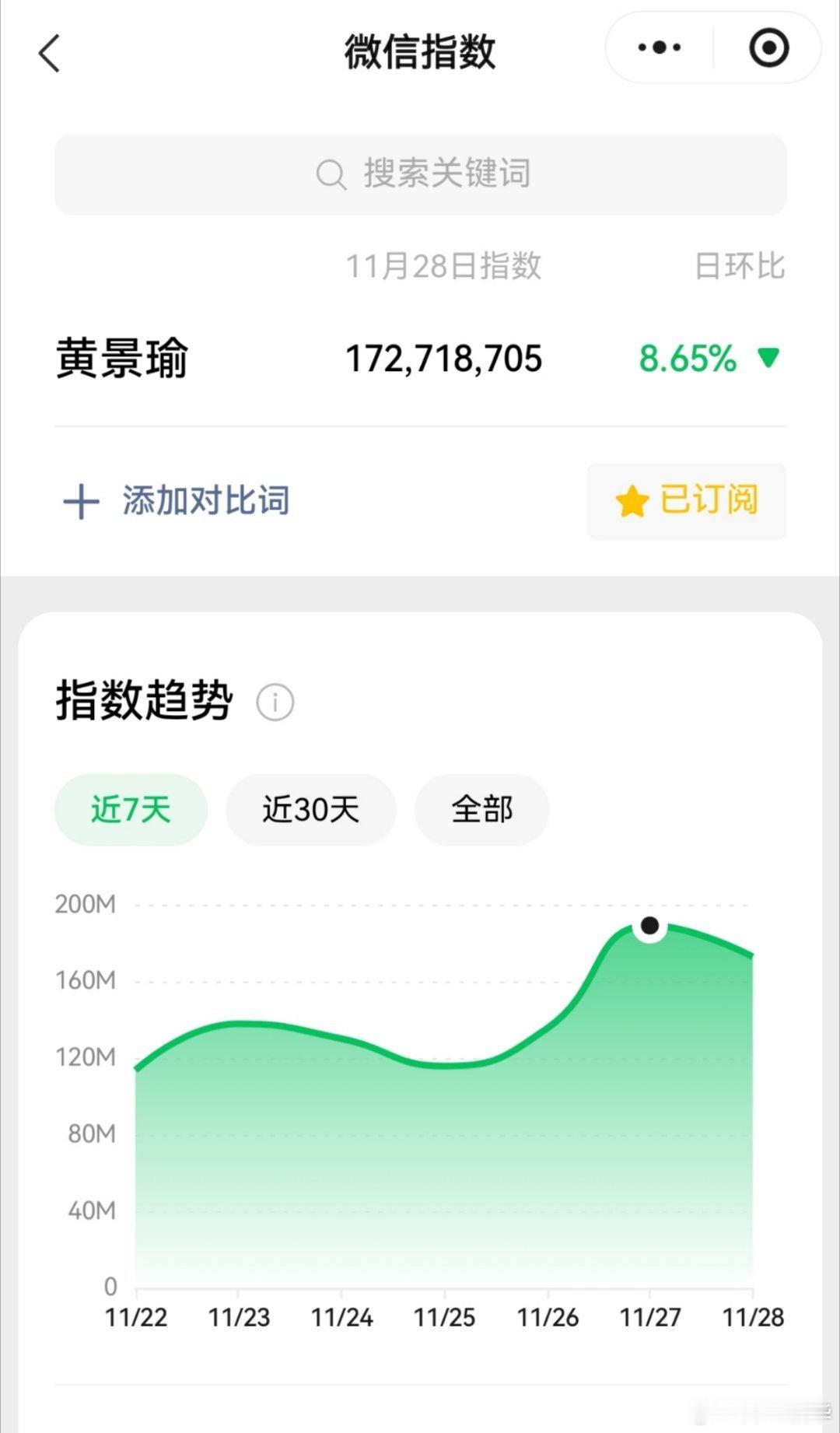 28号，黄景瑜微信指数1.73亿，连续10天破亿。