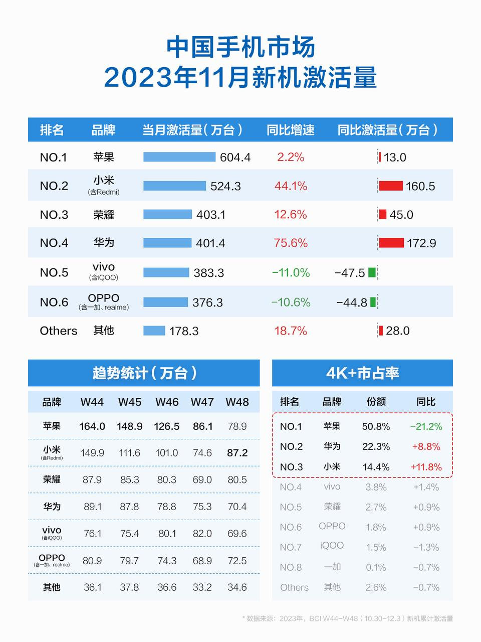 恭喜小米，11月小米重回手机市场国产品牌新机激活量第一！今年不仅仅小米14给力，