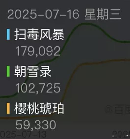 终究还是糊成一团扫毒风暴  17.9w下降朝雪录 10.2w上涨樱桃琥珀  5.