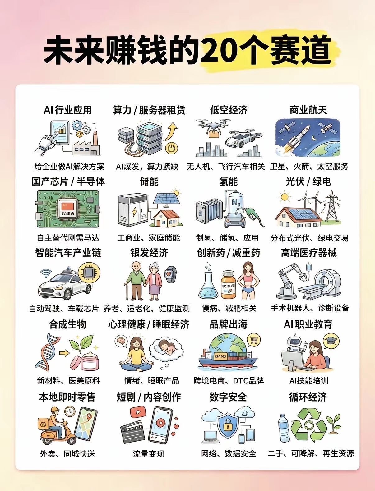 高新赛道：AI、芯片、航天，顺应科技浪潮绿色行业：光伏储能、氢能、循环经济，紧跟