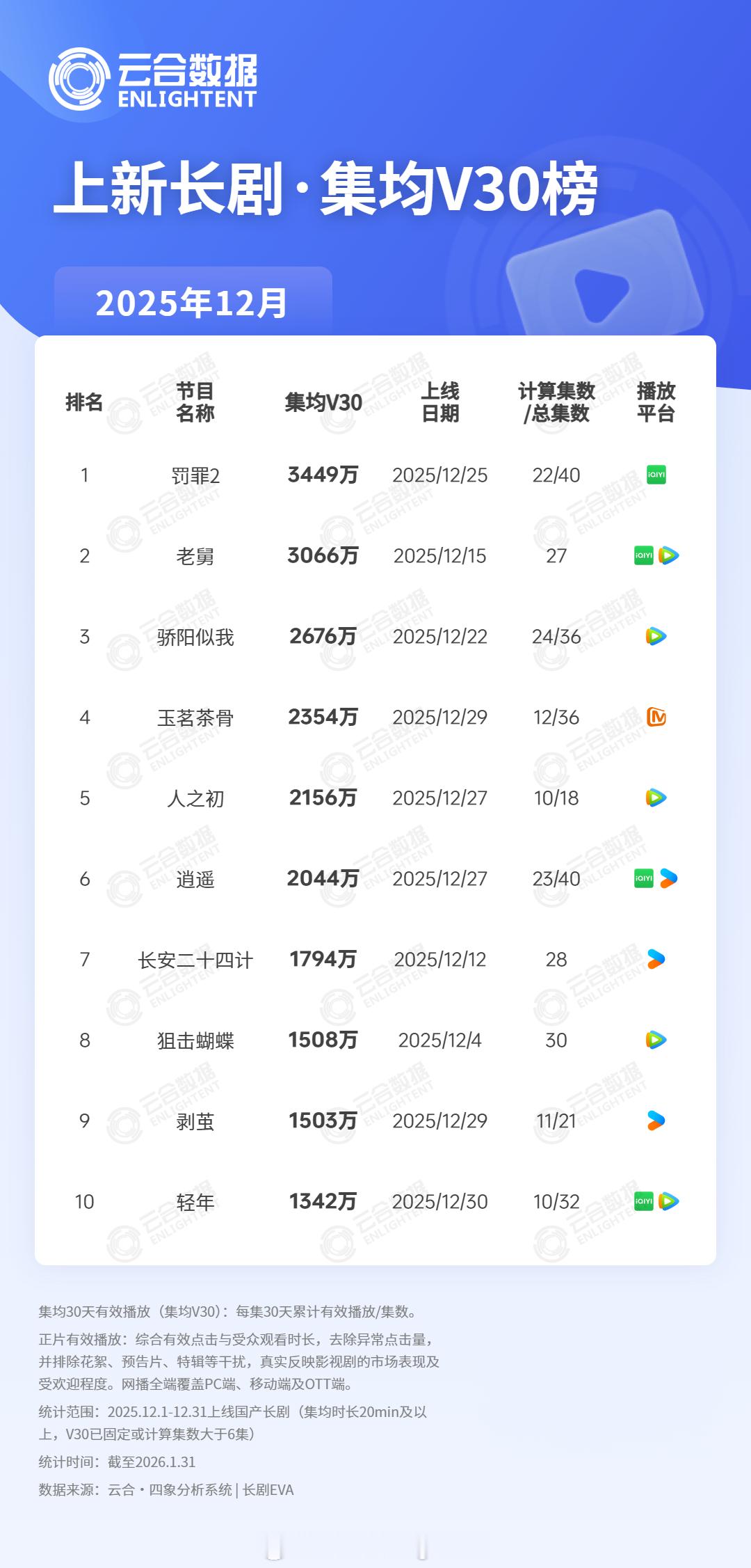 2025年12月上新长剧云合集均V30播放量TOP101 罚罪2 3449万2 
