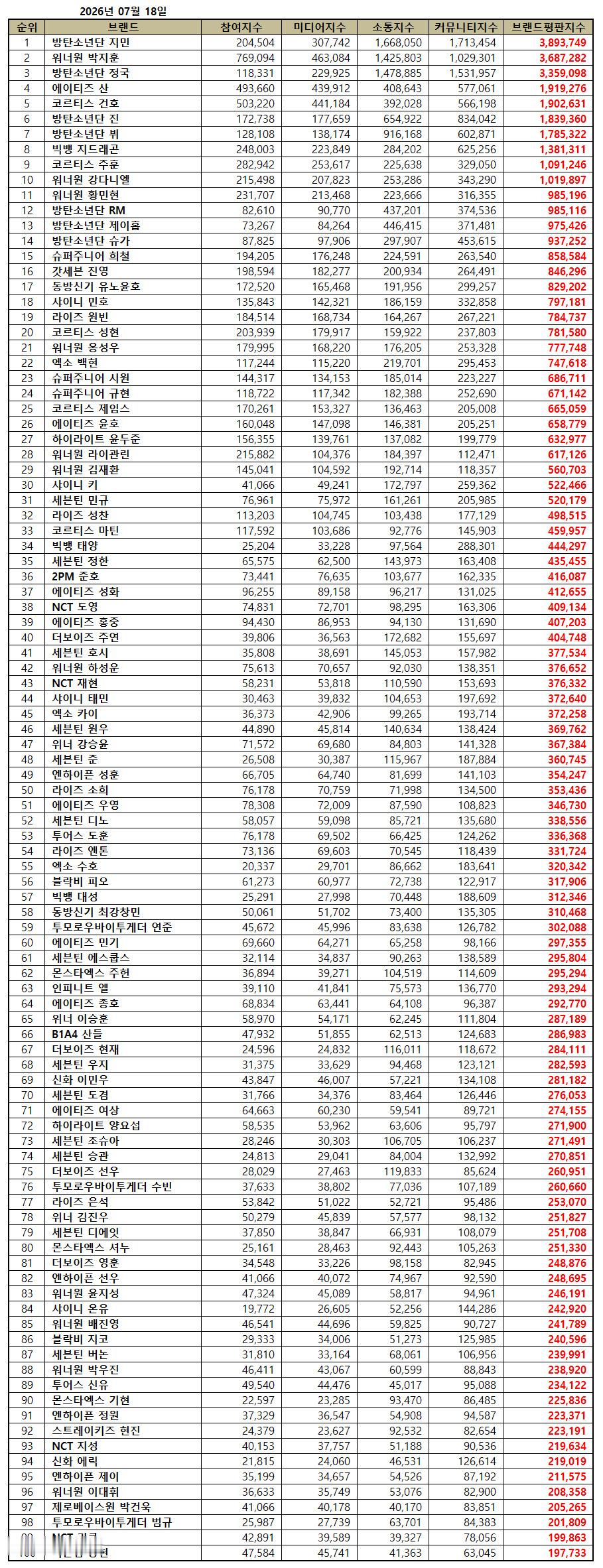 7月男爱豆个人品牌排名🔥1. 朴智旻2. 朴志训3. 田柾国4. 崔伞5. 安