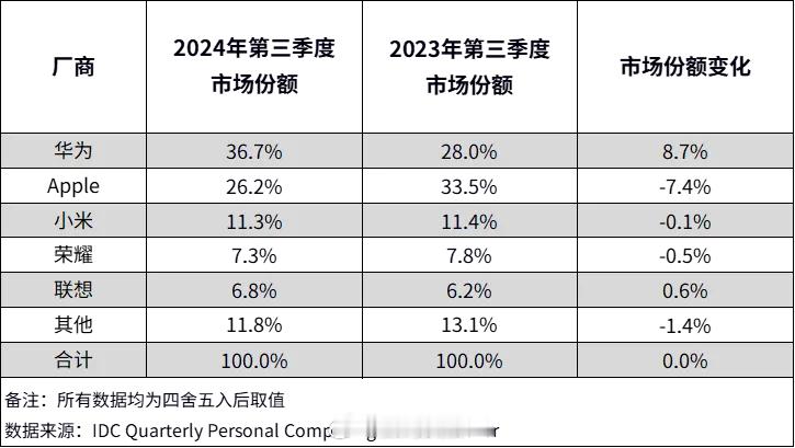 IDC数据，2024年第三季度中国平板电脑市场出货量为768万台，同比增长9.3