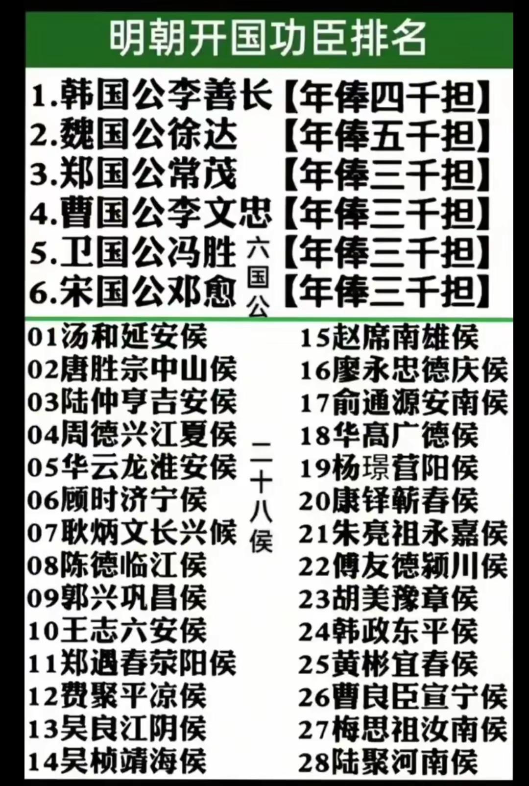 明朝开国功臣排名